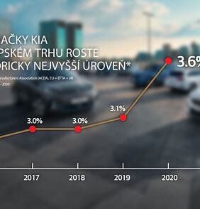 Rekordní tržní podíl značky Kia na evropských trzích díky zájmu o elektrifikované modely