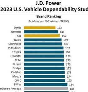 J.D. Power 2023: Kia již třetím rokem v řadě obsadila první příčku ve studii spolehlivosti vozidel 